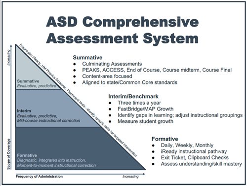 Comprehensive Assessment System Triangle